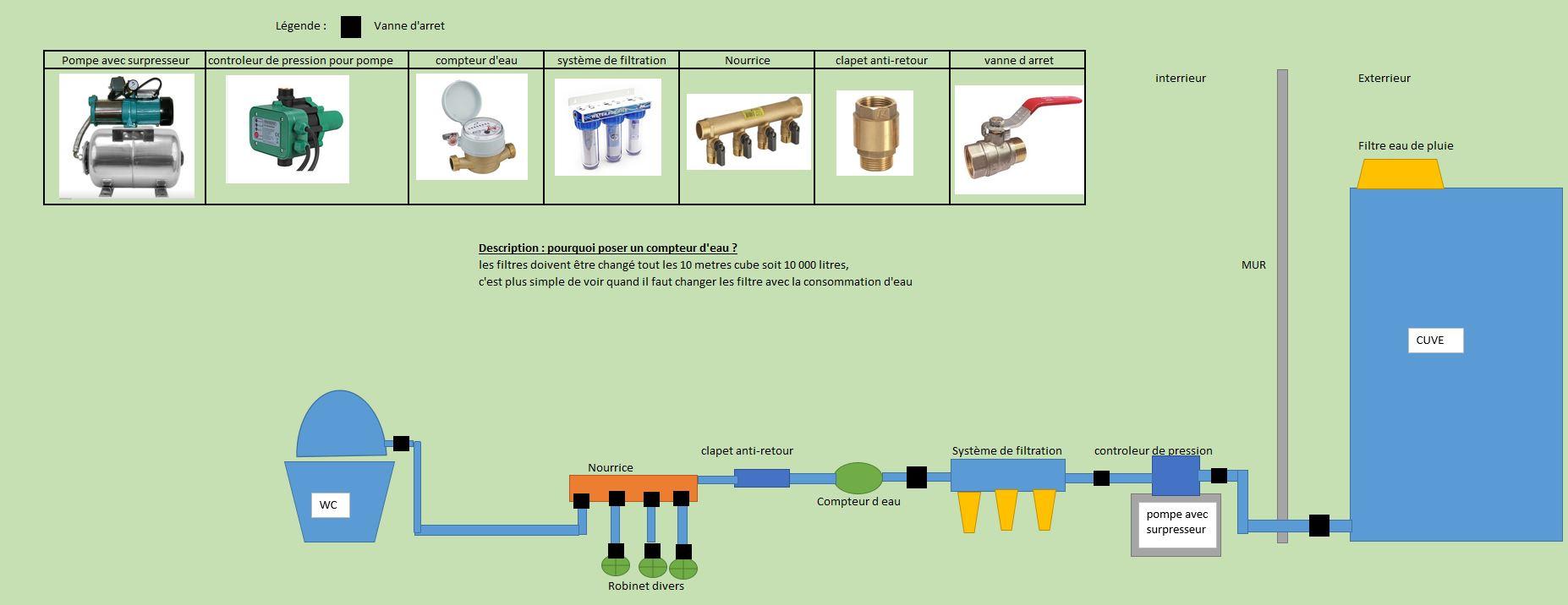 Eau installation interrieur